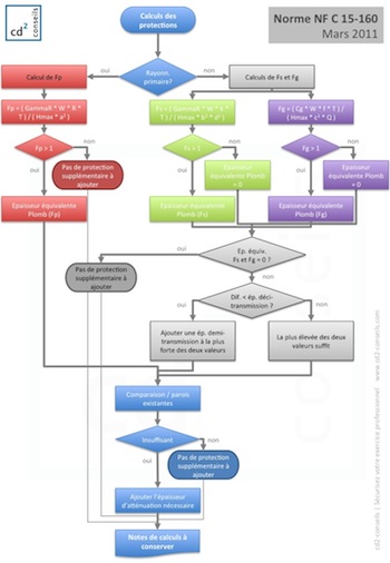 Logigramme de la norme | cd2-conseils