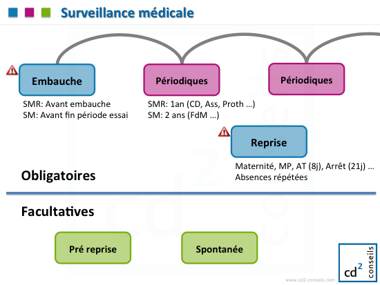 Surveillance