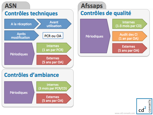 Graphique des contrôles